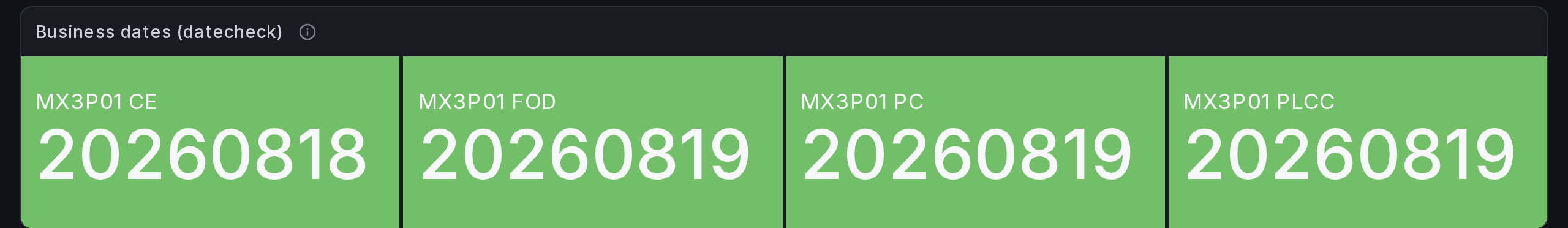 Four Grafana tiles showing MX3P01 business dates: CE 20260818, FOD, PC and PLCC each 20260819