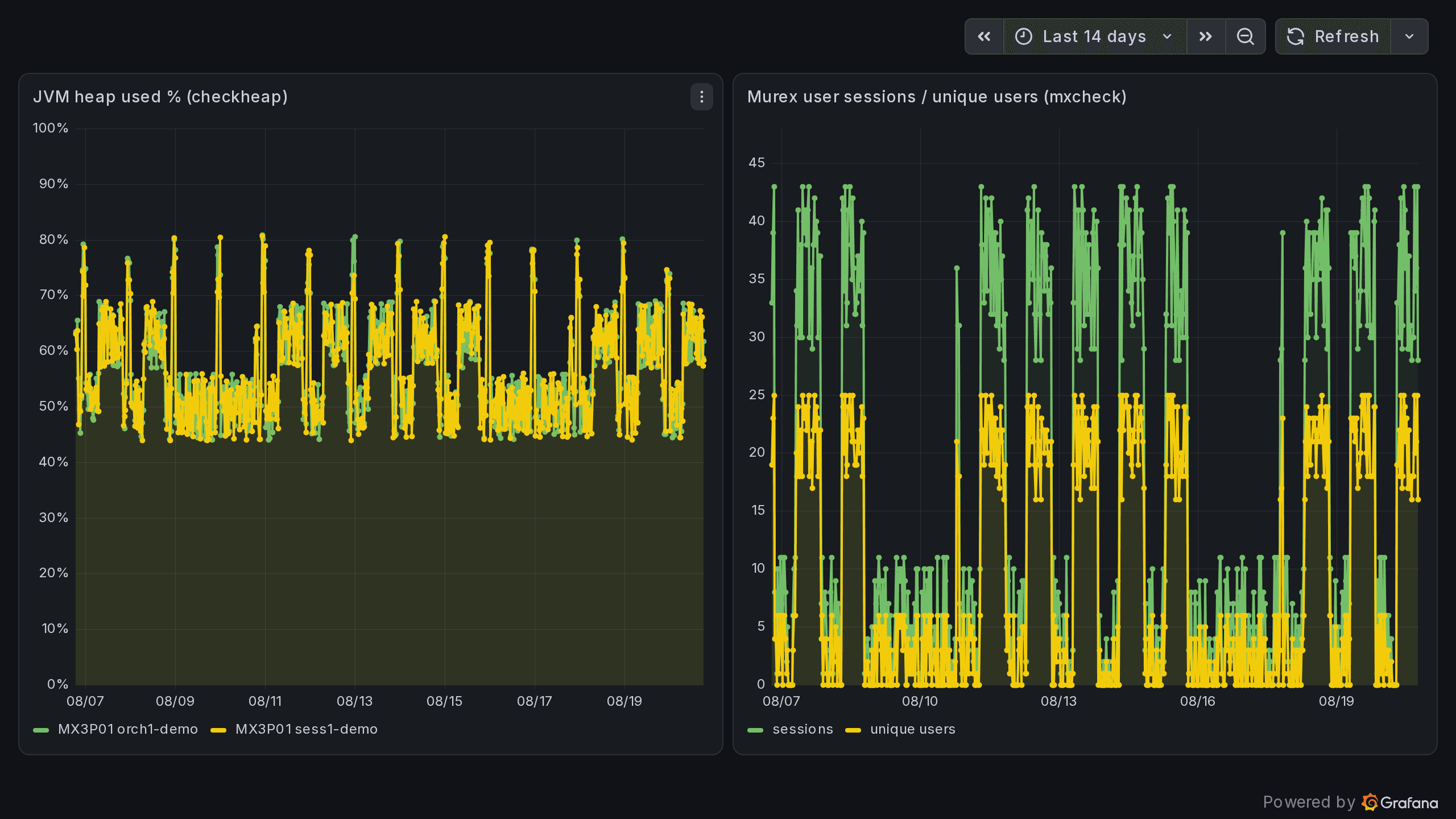 Grafana panels showing JVM heap usage and Murex user sessions over fourteen days
