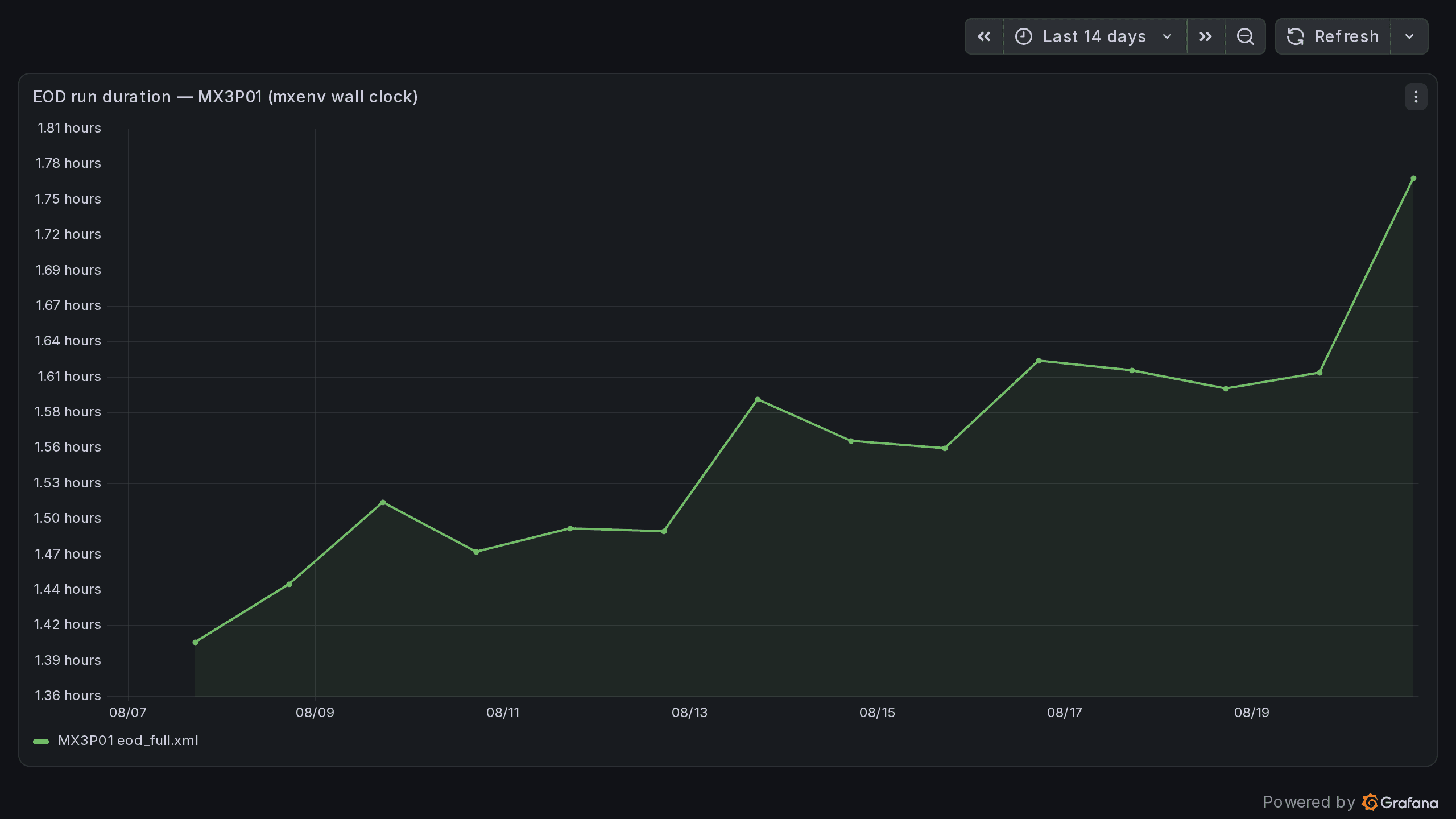 Grafana time series showing end-of-day run duration rising over fourteen days